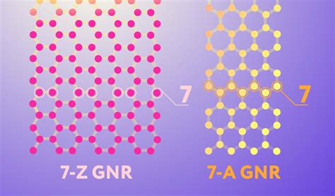  Graphene Nanoribbons - Nowe Perspektywy dla Przemysłu Elektronicznego i Energetycznego!