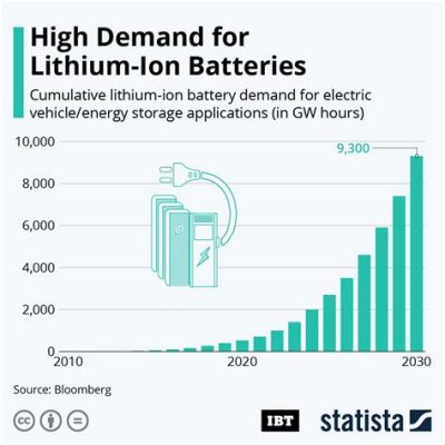 Litum-Jonowe Baterie - Przyszłość Energetyki?