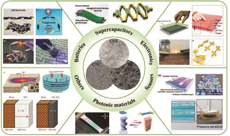 Nanocelluloza - Rewolucyjna Materiał W Budownictwie i Przemyśle Motoryzacyjnym!