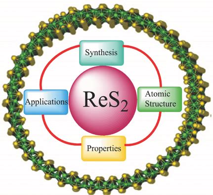  Rhenium Disulfide - rewolucyjny materiał dla baterii przyszłości?