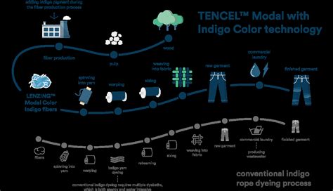  Tencel: Wyjątkowe Właściwości i Proces Produkcji z Błękitem w tle!