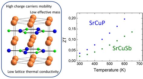 Zintl Phase Materials: Rewriting Energy Storage and Thermoelectric Applications?